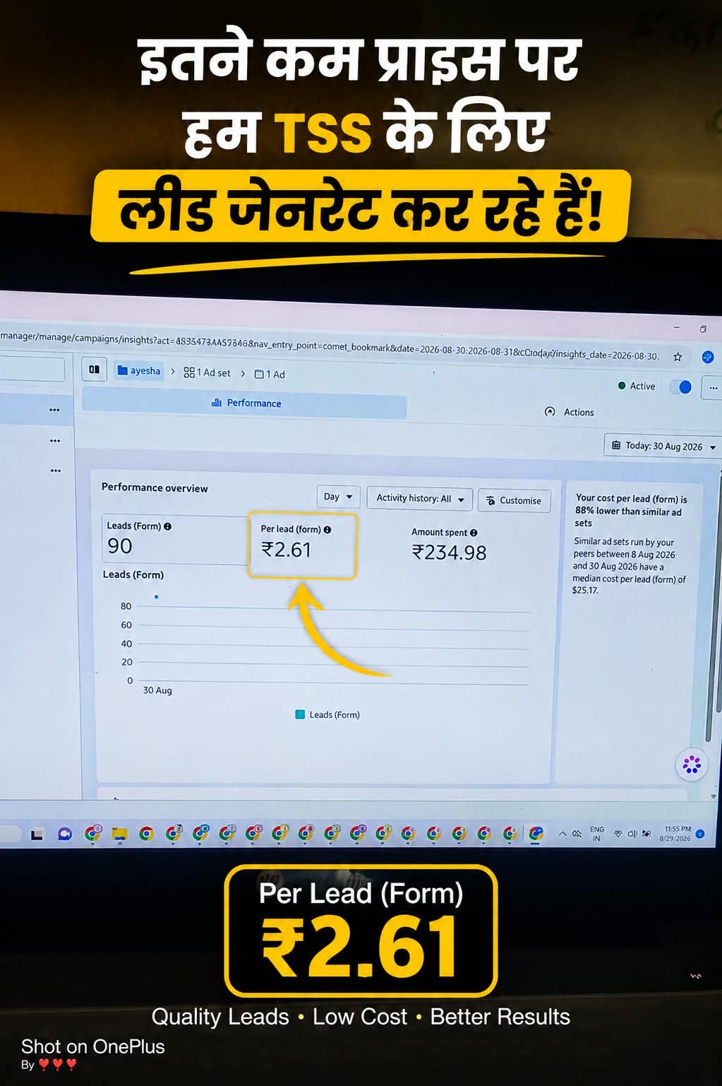 Ads Manager report showing 90 leads at ₹2.61 per lead