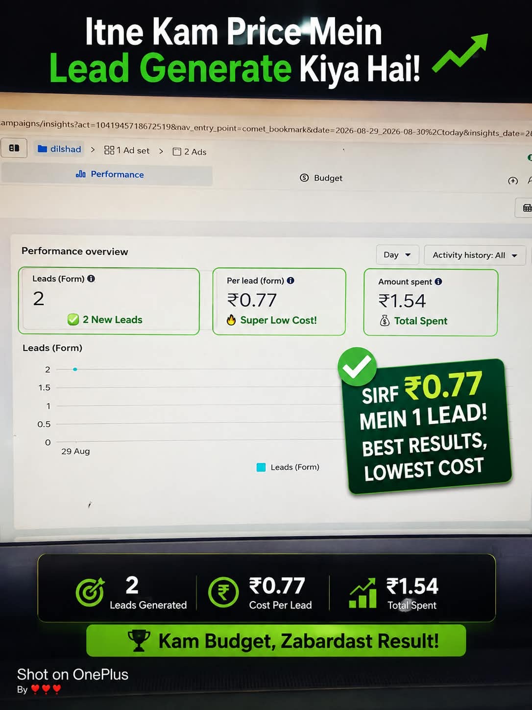 Ads Manager report showing ₹0.77 cost per lead