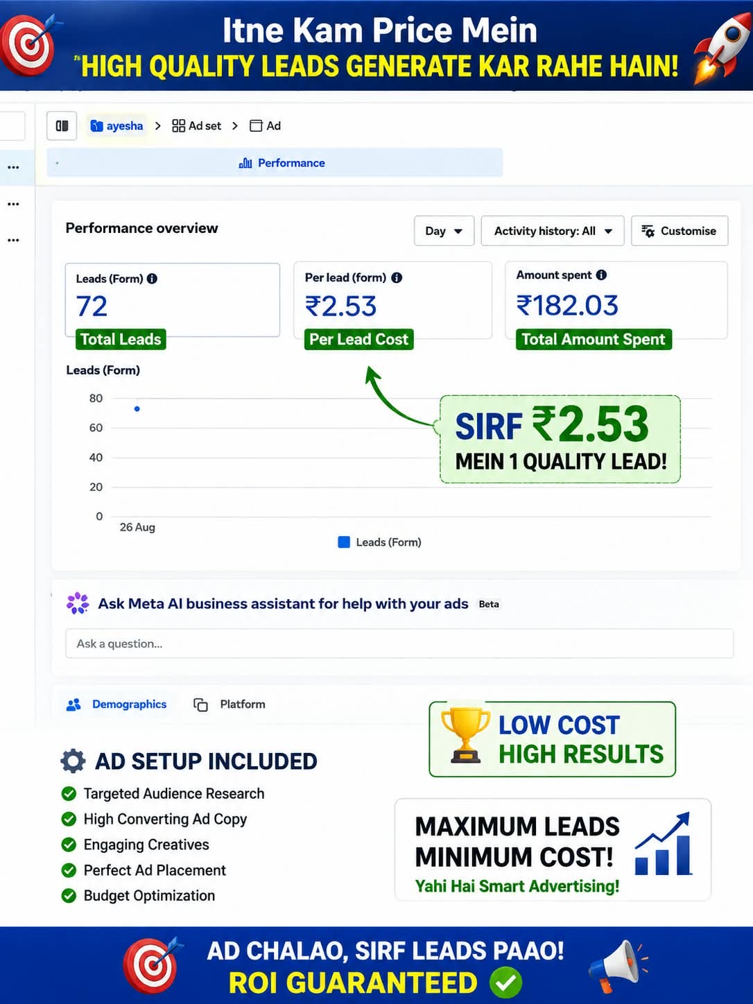 Ads Manager report showing 72 leads at ₹2.53 per lead