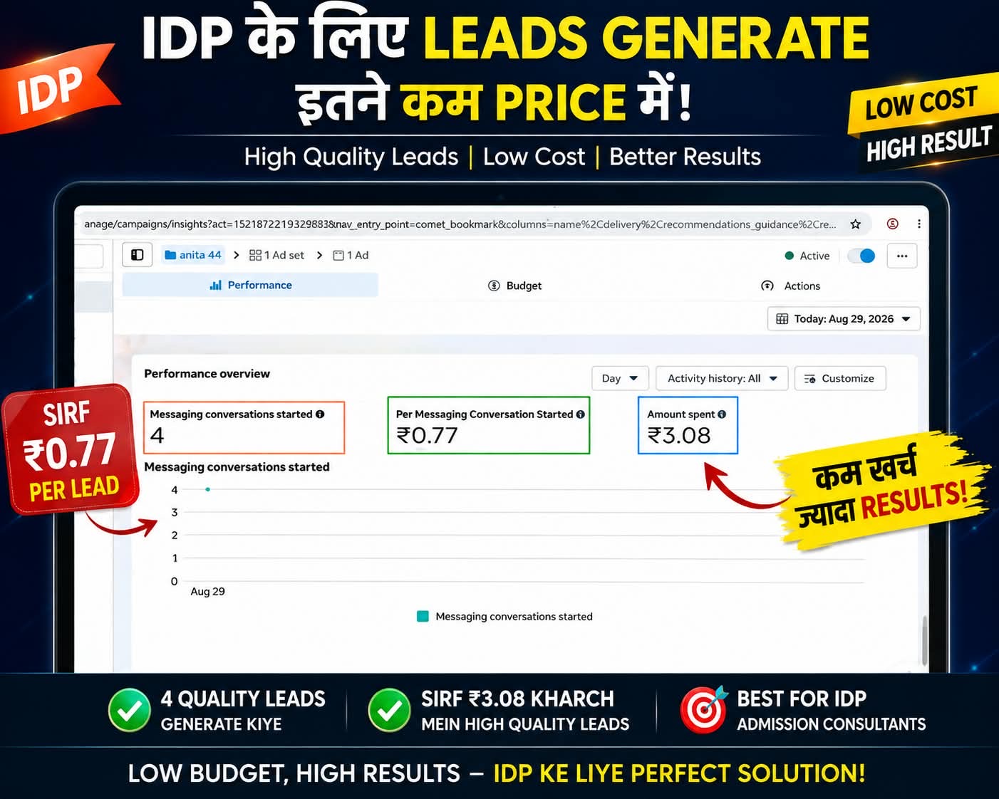 Meta Ads Manager report showing ₹0.77 per messaging conversation
